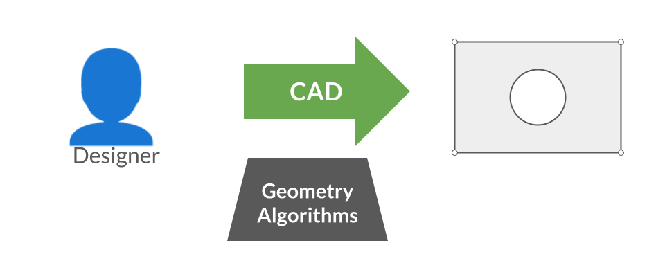 Traditional CAD creation workflow
