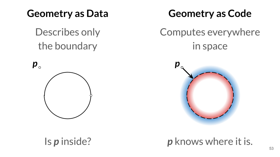 Geometry as code or as data