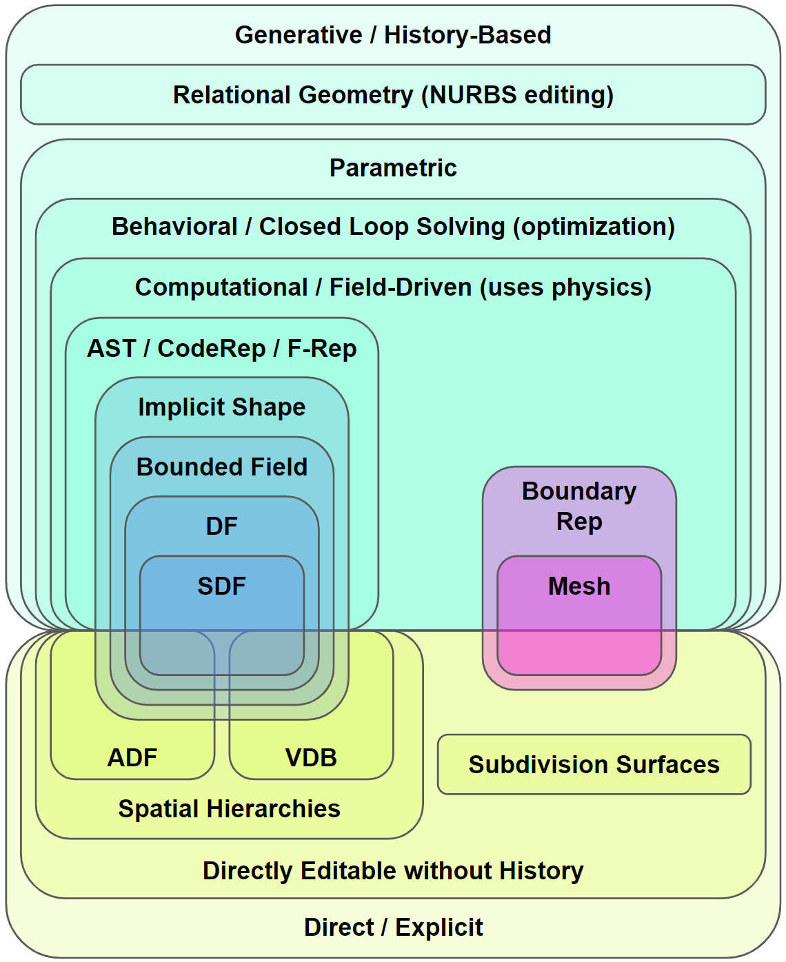 Geometric Modeling Landscape